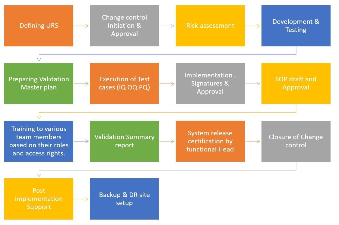 manual validation